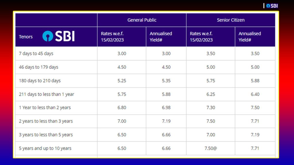 SBI FD Interest Rate 2026