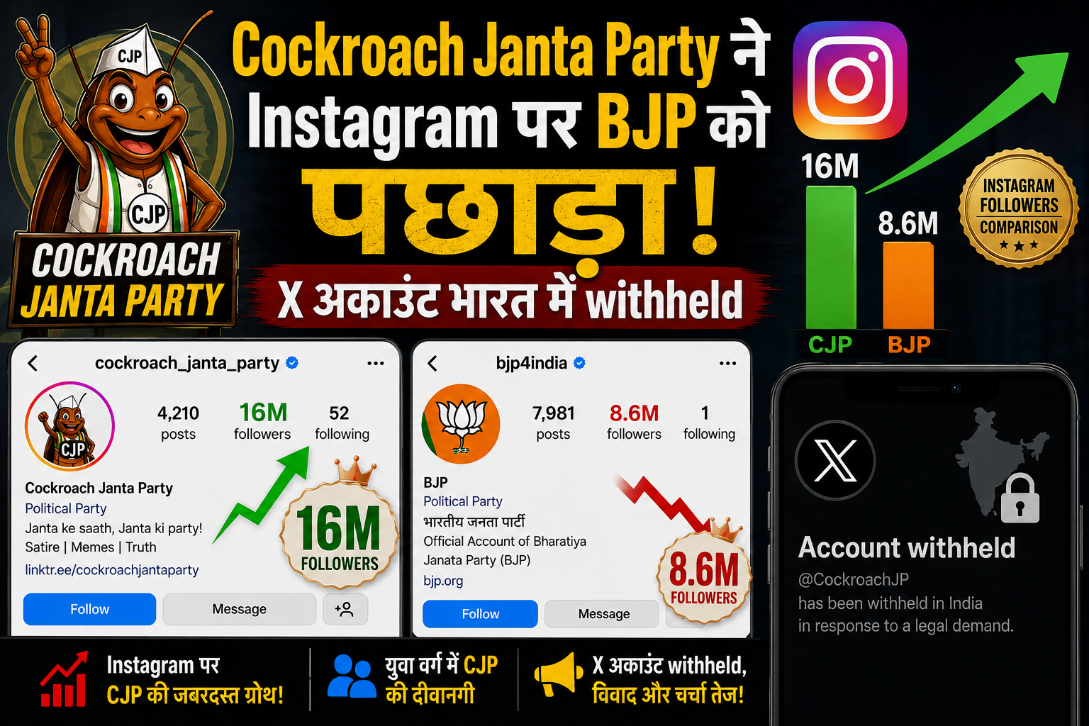 Cockroach Janta Party ने Instagram पर BJP को पछाड़ा, X अकाउंट भारत में withheld
